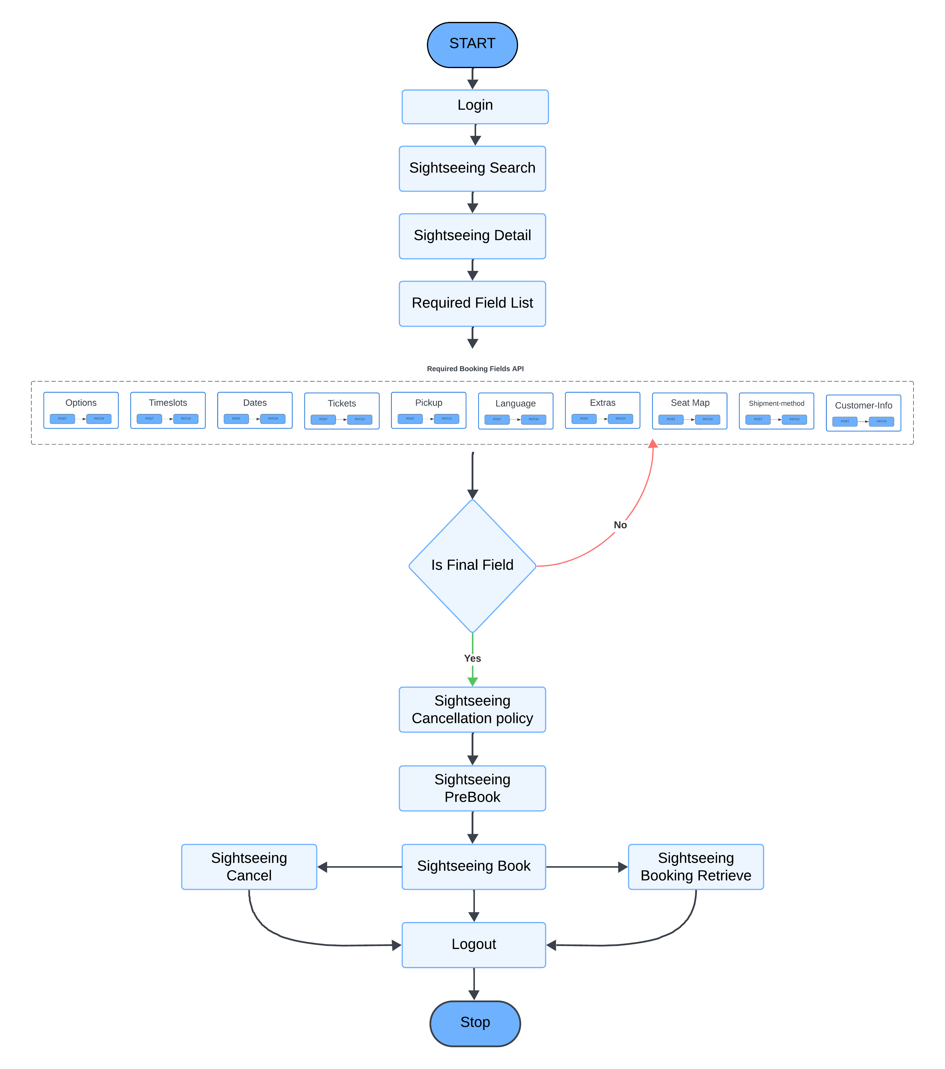 workflow-diagram-sightseeing.png
